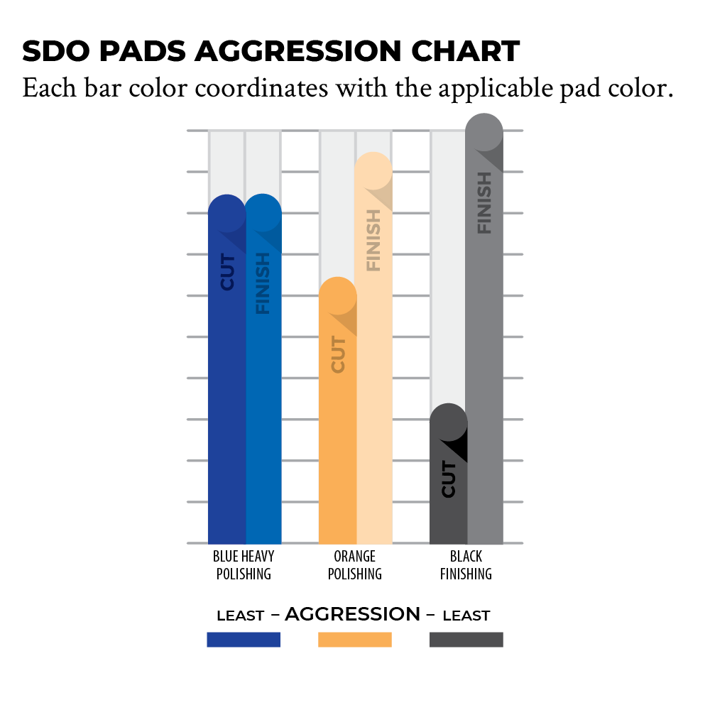 Standard Duty Orbital (SDO) CCS Pads